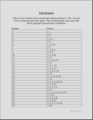 Math: Algebra – Greatest Common Factor (double digits)